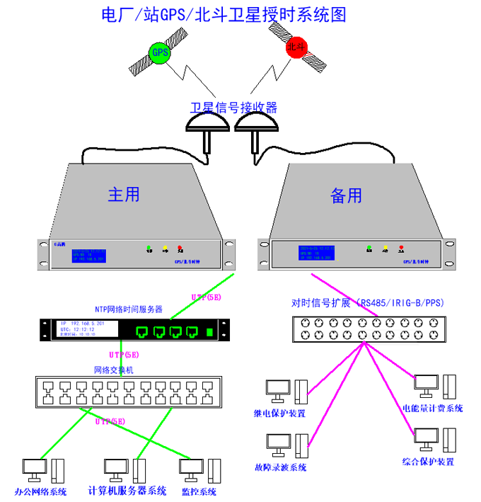 電廠gps時鐘校時系統(tǒng)實(shí)現(xiàn)時間同步校準(zhǔn)原理