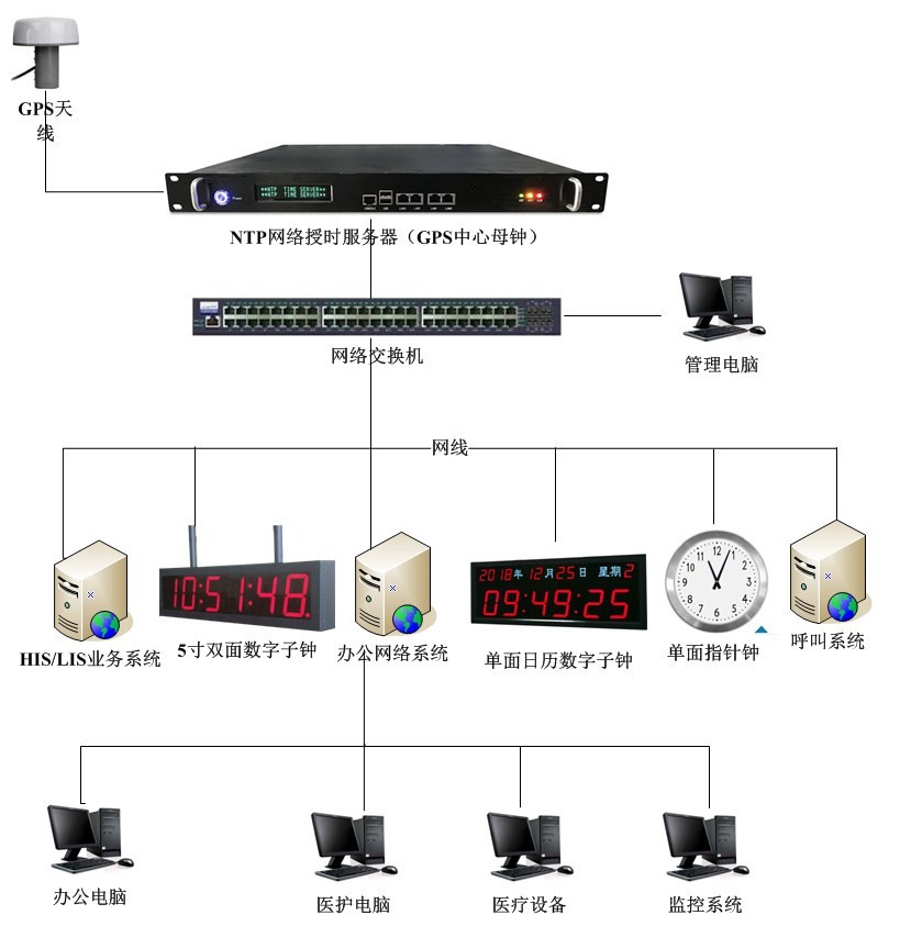 我司標(biāo)準(zhǔn)NTP服務(wù)器+LED數(shù)字子鐘成功通過宿遷運河港中心醫(yī)院項目組驗收