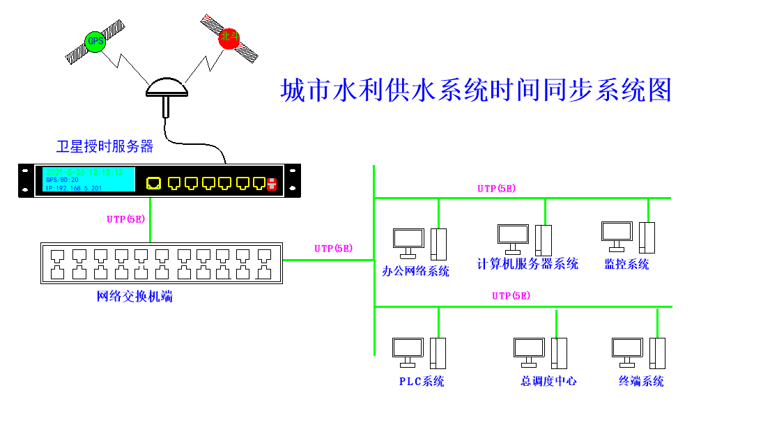 成都高騰為天津?qū)幒铀畡?wù)局潮東泵站提供GPS衛(wèi)星時(shí)鐘服務(wù)器